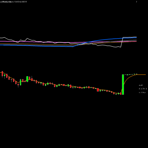 Weekly charts share RESN Resonant Inc. NASDAQ Stock exchange 