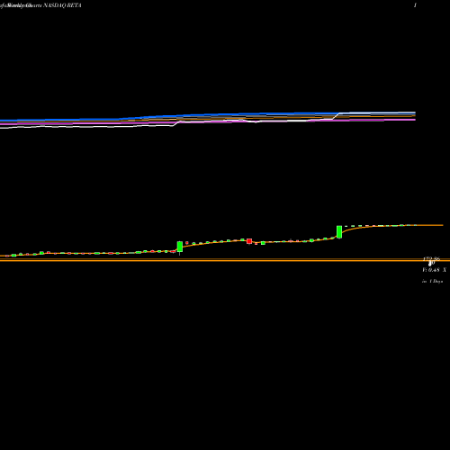 Weekly charts share RETA Reata Pharmaceuticals, Inc. NASDAQ Stock exchange 