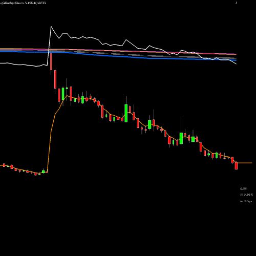 Weekly charts share REXX Rex Energy Corporation NASDAQ Stock exchange 