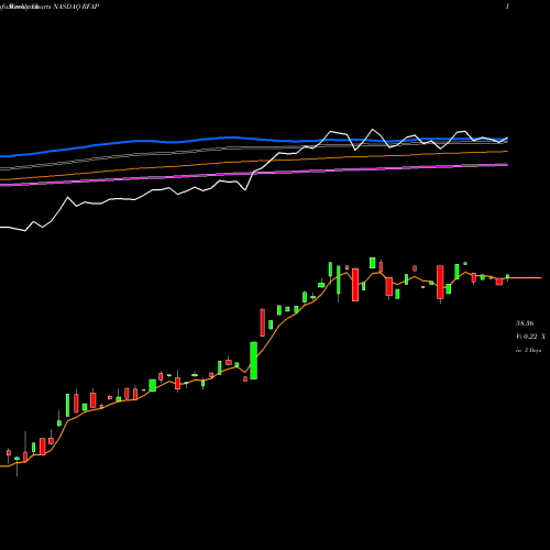 Weekly charts share RFAP First Trust RiverFront Dynamic Asia Pacific ETF NASDAQ Stock exchange 