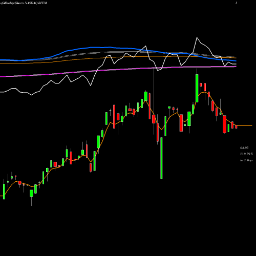 Weekly charts share RFEM First Trust RiverFront Dynamic Emerging Markets ETF NASDAQ Stock exchange 