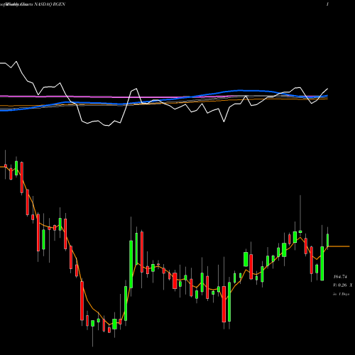 Weekly charts share RGEN Repligen Corporation NASDAQ Stock exchange 