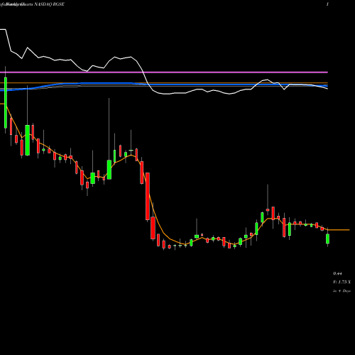 Weekly charts share RGSE Real Goods Solar, Inc. NASDAQ Stock exchange 