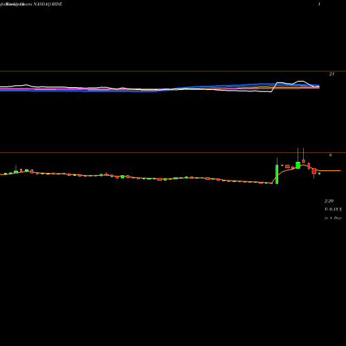 Weekly charts share RIDE Lordstown Motors Corp NASDAQ Stock exchange 