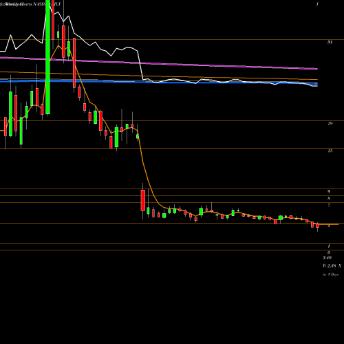 Weekly charts share RILY B. Riley Financial, Inc. NASDAQ Stock exchange 