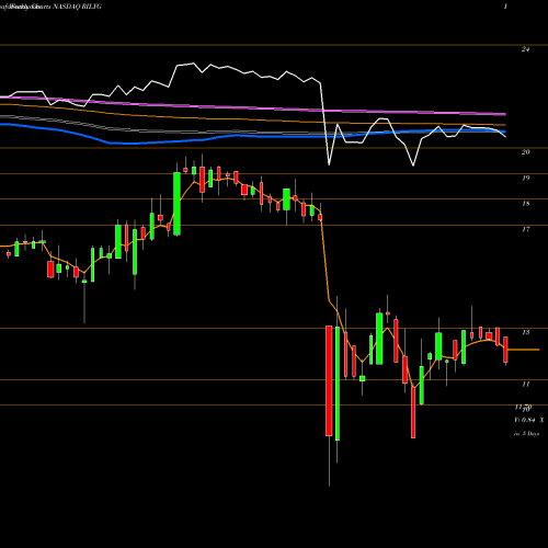 Weekly charts share RILYG B. Riley Financial, Inc. NASDAQ Stock exchange 