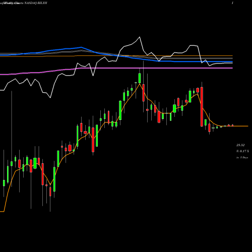 Weekly charts share RILYH B. Riley Financial, Inc. NASDAQ Stock exchange 