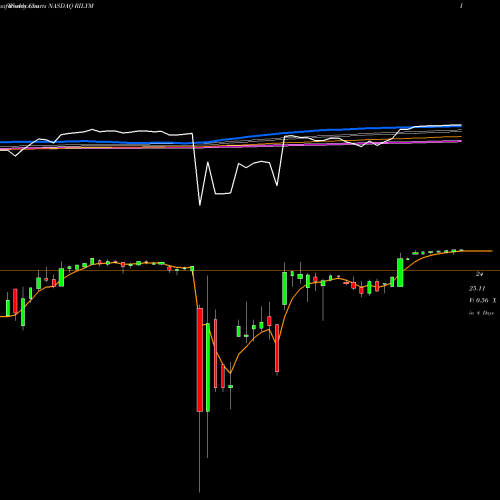 Weekly charts share RILYM B. Riley Financial Inc 6.375% Senior Notes Due NASDAQ Stock exchange 