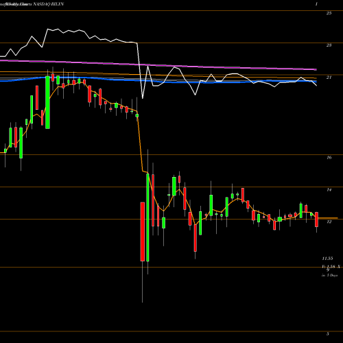 Weekly charts share RILYN B. Riley Financial Inc 6.50% Senior Notes Due 2 NASDAQ Stock exchange 