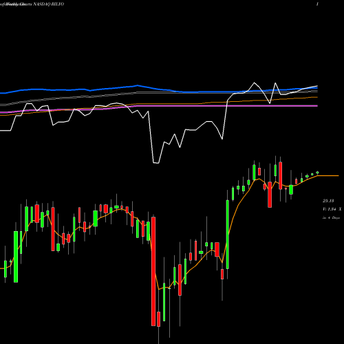 Weekly charts share RILYO B. Riley Financial Inc 6.75% Senior Notes Due NASDAQ Stock exchange 