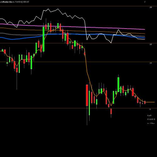 Weekly charts share RILYZ B. Riley Financial, Inc. NASDAQ Stock exchange 