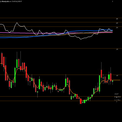 Weekly charts share RIOT Riot Blockchain, Inc NASDAQ Stock exchange 