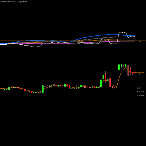 Weekly charts share RKDA Arcadia Biosciences, Inc. NASDAQ Stock exchange 