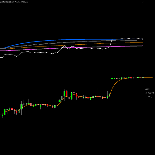 Weekly charts share RLJE RLJ Entertainment, Inc. NASDAQ Stock exchange 