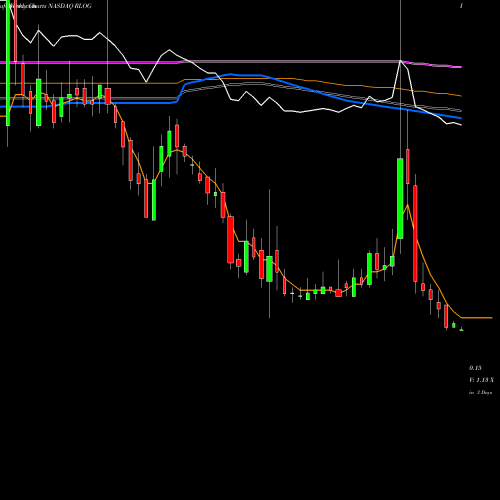 Weekly charts share RLOG Rand Logistics, Inc. NASDAQ Stock exchange 