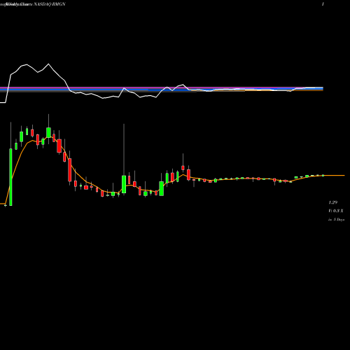 Weekly charts share RMGN RMG Networks Holding Corporation NASDAQ Stock exchange 