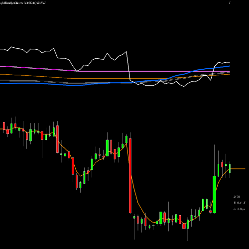 Weekly charts share RMNI Rimini Street, Inc. NASDAQ Stock exchange 