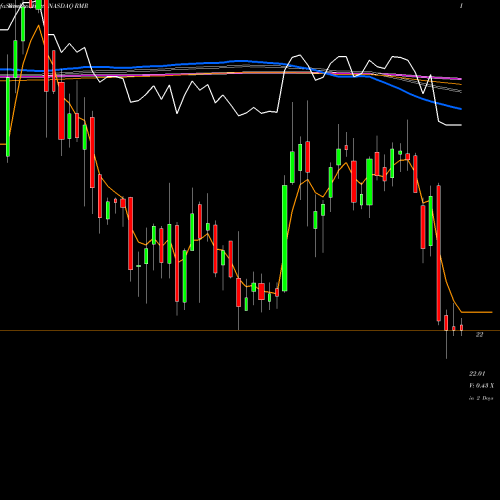 Weekly charts share RMR The RMR Group Inc. NASDAQ Stock exchange 