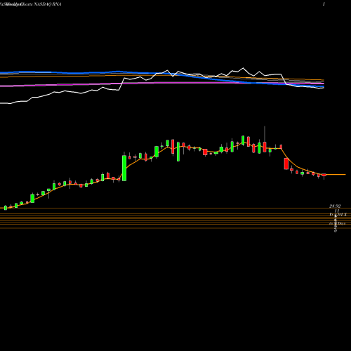 Weekly charts share RNA Avidity Biosciences Inc NASDAQ Stock exchange 