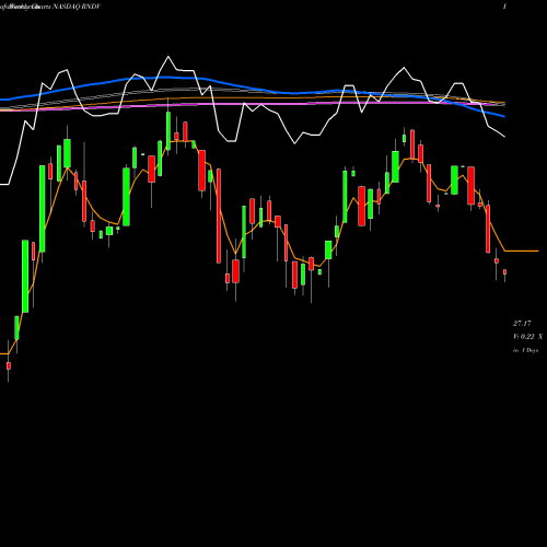 Weekly charts share RNDV First Trust US Equity Dividend Select ETF NASDAQ Stock exchange 