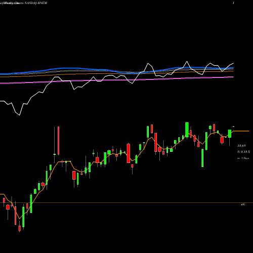 Weekly charts share RNEM First Trust Emerging Markets Equity Select ETF NASDAQ Stock exchange 