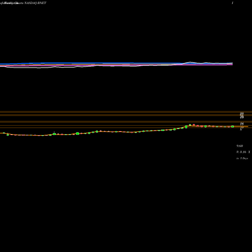 Weekly charts share RNET RigNet, Inc. NASDAQ Stock exchange 