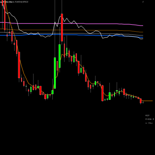 Weekly charts share RNLX Renalytix Ai Plc ADR NASDAQ Stock exchange 