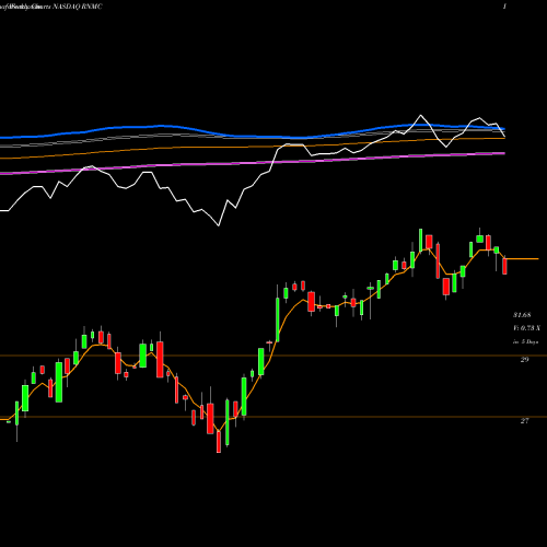 Weekly charts share RNMC First Trust Mid Cap US Equity Select ETF NASDAQ Stock exchange 
