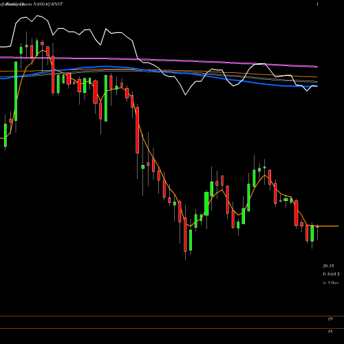 Weekly charts share RNST Renasant Corporation NASDAQ Stock exchange 