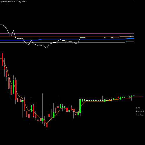 Weekly charts share RNWK RealNetworks, Inc. NASDAQ Stock exchange 