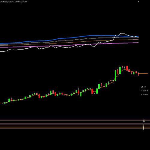 Weekly charts share ROAD Construction Partners, Inc. NASDAQ Stock exchange 