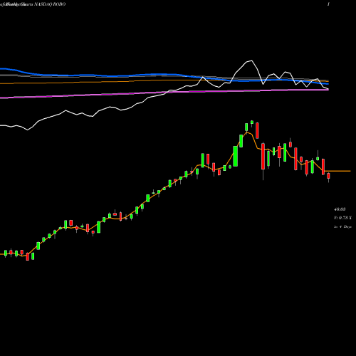Weekly charts share ROBO Exchange Traded Concepts Trust ROBO Global Robotics And Automa NASDAQ