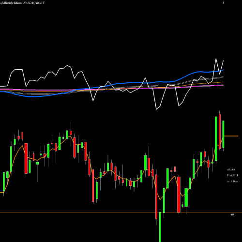 Weekly charts share ROBT First Trust Nasdaq Artificial Intelligence And Robotics ETF NASDAQ Stock exchange 