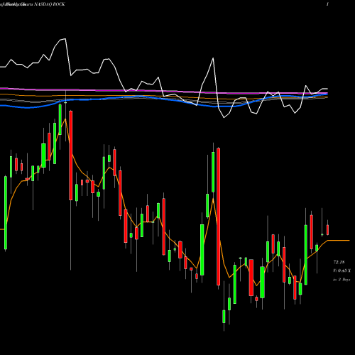 Weekly charts share ROCK Gibraltar Industries, Inc. NASDAQ Stock exchange 