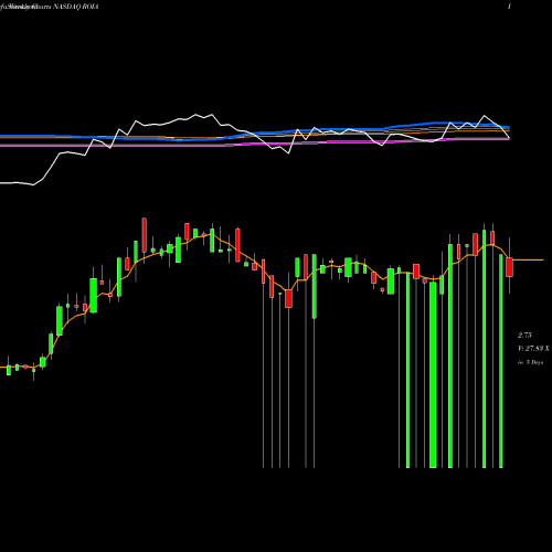 Weekly charts share ROIA Radio One, Inc. NASDAQ Stock exchange 
