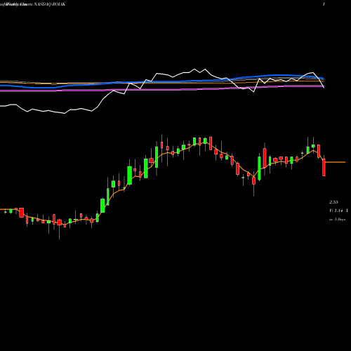 Weekly charts share ROIAK Radio One, Inc. NASDAQ Stock exchange 