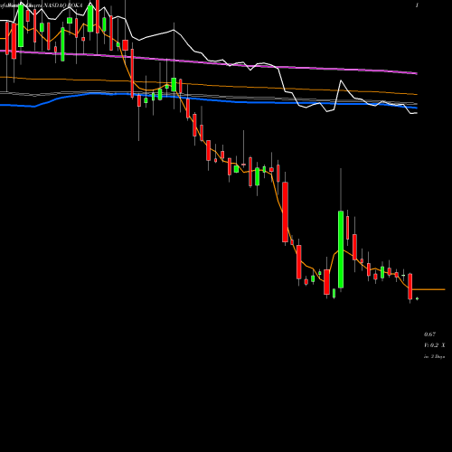 Weekly charts share ROKA Roka Bioscience, Inc. NASDAQ Stock exchange 