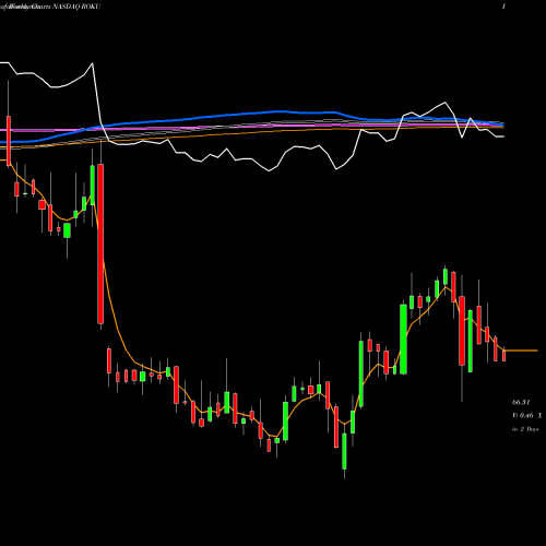 Weekly charts share ROKU Roku, Inc. NASDAQ Stock exchange 