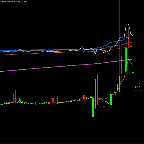 Weekly charts share ROSEU Rosehill Resources Inc. NASDAQ Stock exchange 