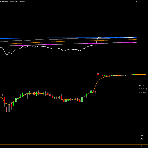 Weekly charts share RP RealPage, Inc. NASDAQ Stock exchange 