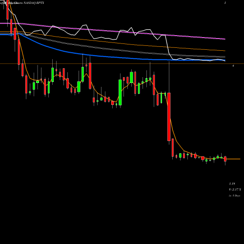 Weekly charts share RPTX Repare Therapeutics Inc NASDAQ Stock exchange 