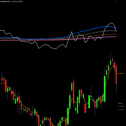 Weekly charts share RRBI Red River Bancshares Inc NASDAQ Stock exchange 