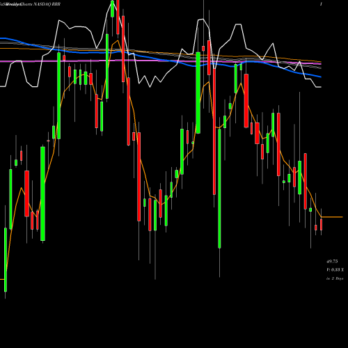 Weekly charts share RRR Red Rock Resorts, Inc. NASDAQ Stock exchange 