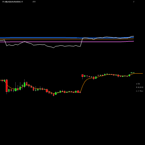 Weekly charts share RSYS RadiSys Corporation NASDAQ Stock exchange 