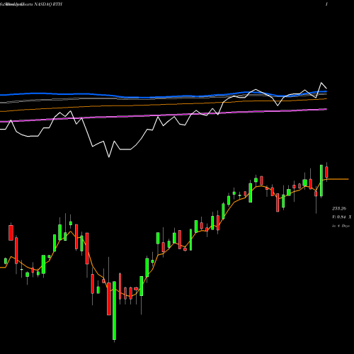 Weekly charts share RTH Retail ETF Vaneck NASDAQ Stock exchange 