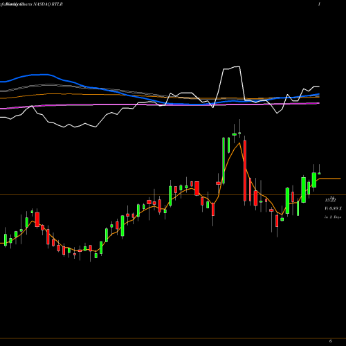Weekly charts share RTLR Rattler Midstream LP Common Units NASDAQ Stock exchange 