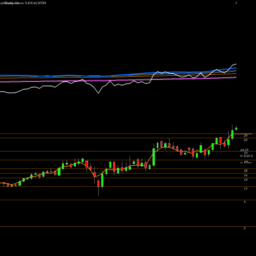 Weekly charts share RTRX Retrophin, Inc. NASDAQ Stock exchange 