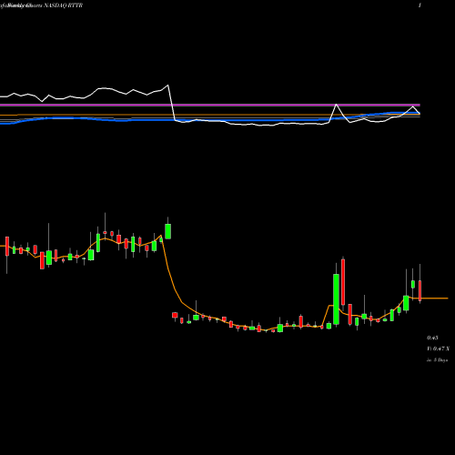 Weekly charts share RTTR Ritter Pharmaceuticals, Inc. NASDAQ Stock exchange 