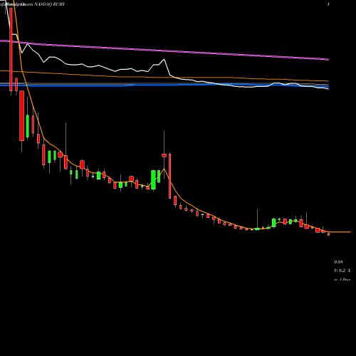Weekly charts share RUBY Rubius Therapeutics, Inc. NASDAQ Stock exchange 