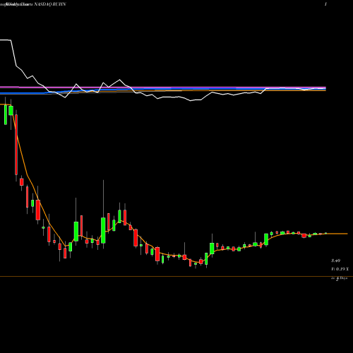 Weekly charts share RUHN Ruhnn Holding Ltd ADR NASDAQ Stock exchange 